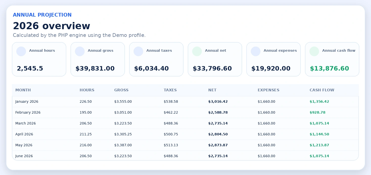 Annual projection demo with hours, gross income, taxes, net income, expenses and cash flow